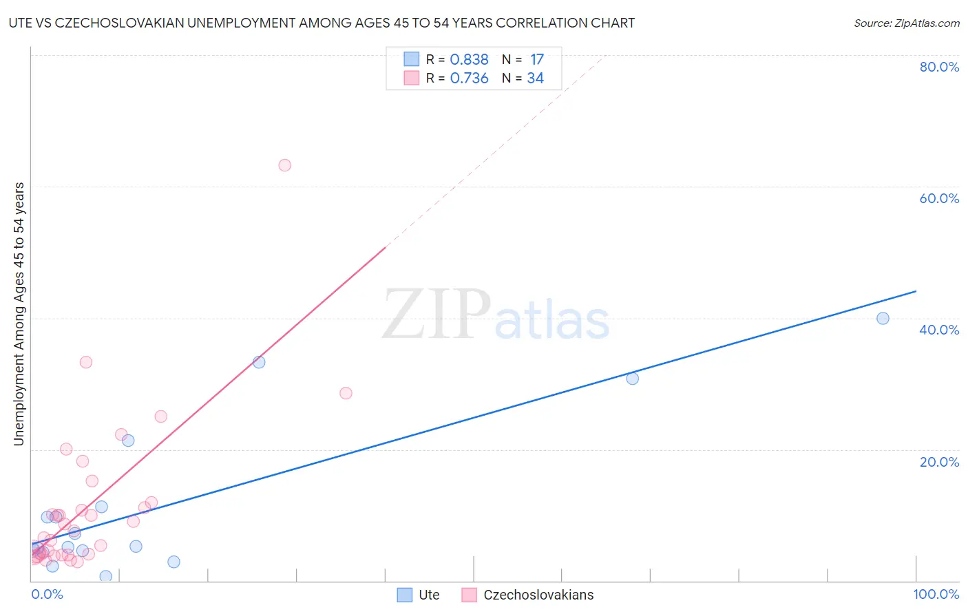 Ute vs Czechoslovakian Unemployment Among Ages 45 to 54 years