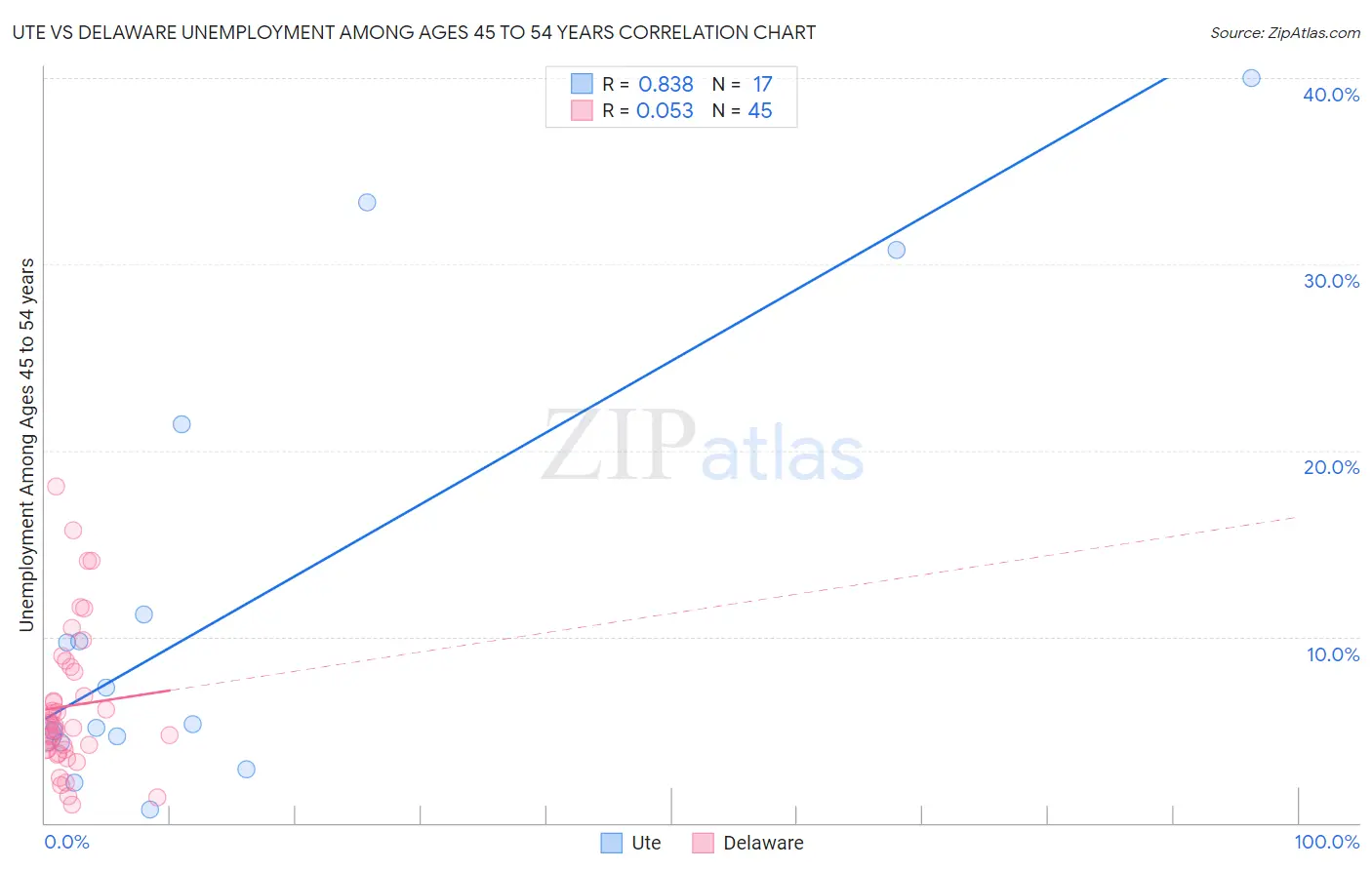 Ute vs Delaware Unemployment Among Ages 45 to 54 years