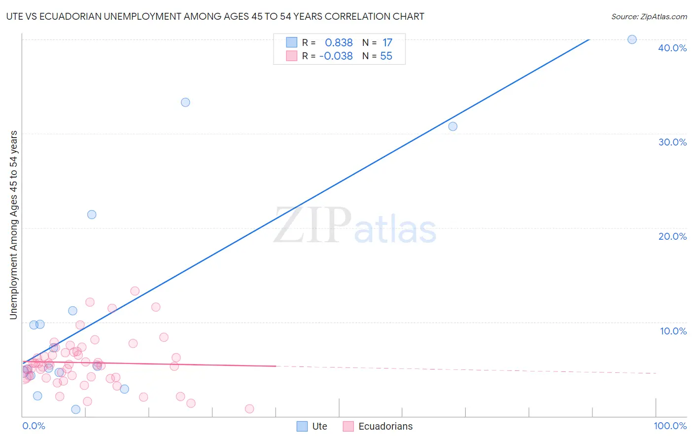 Ute vs Ecuadorian Unemployment Among Ages 45 to 54 years