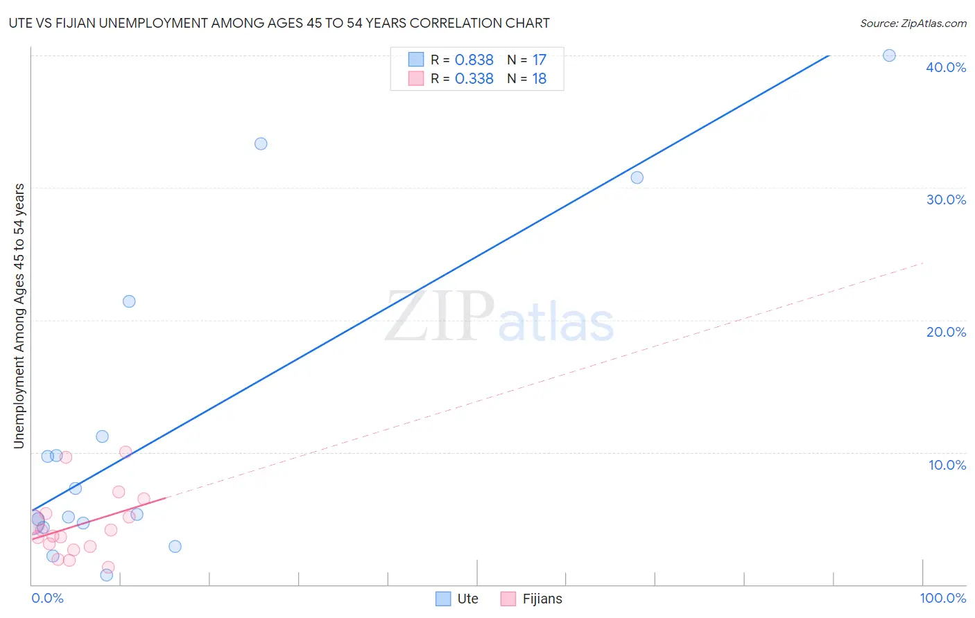 Ute vs Fijian Unemployment Among Ages 45 to 54 years