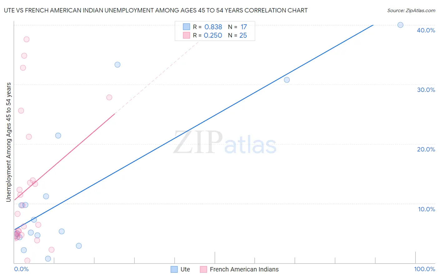 Ute vs French American Indian Unemployment Among Ages 45 to 54 years