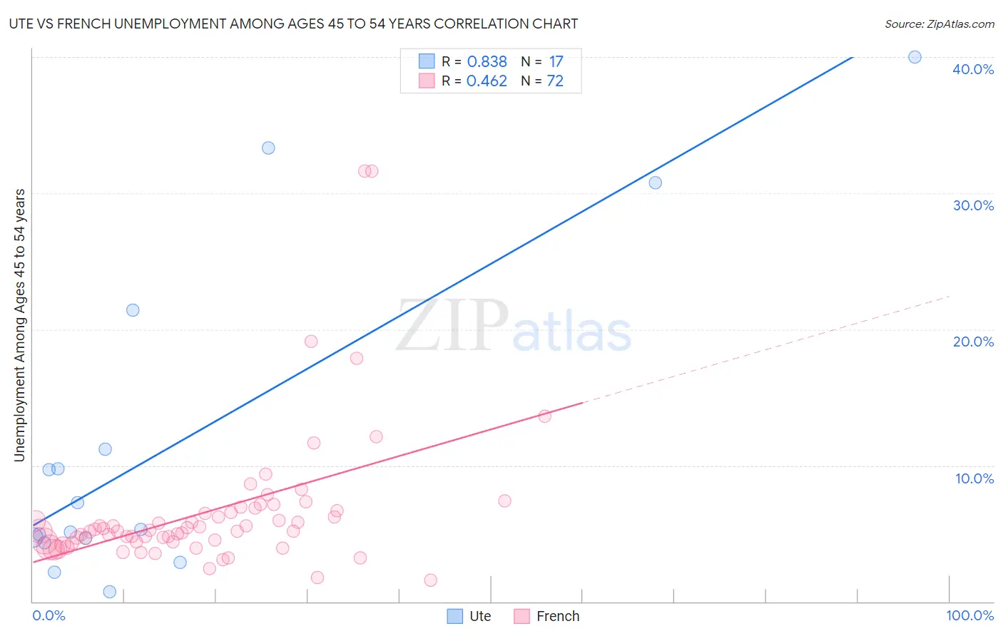 Ute vs French Unemployment Among Ages 45 to 54 years