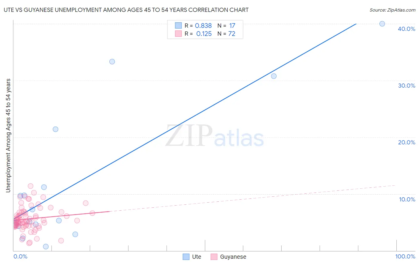 Ute vs Guyanese Unemployment Among Ages 45 to 54 years