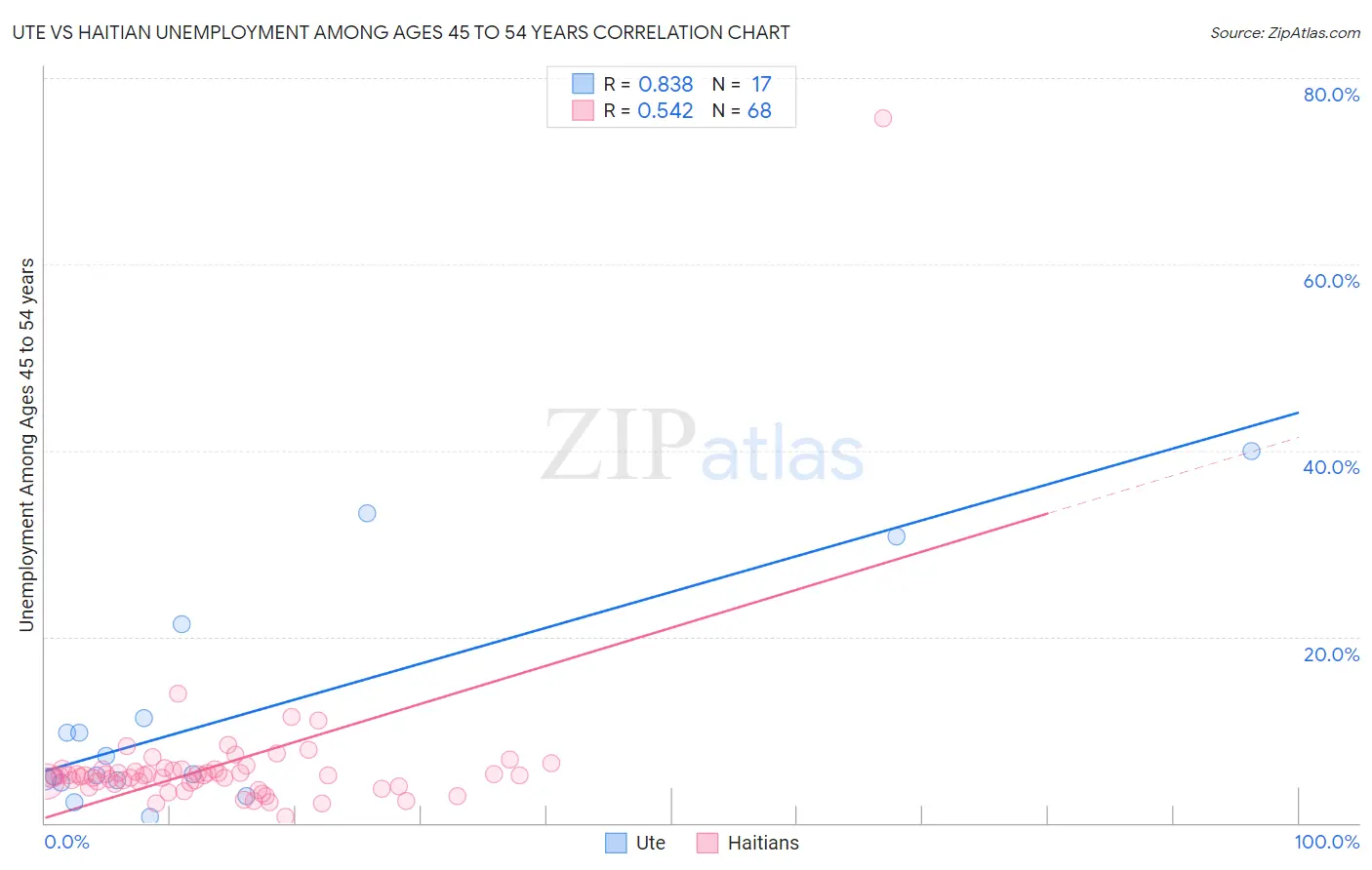 Ute vs Haitian Unemployment Among Ages 45 to 54 years
