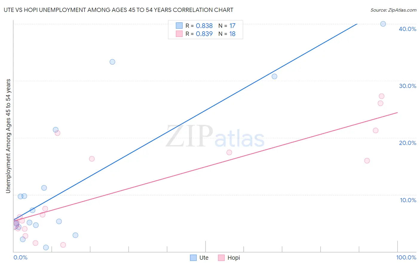 Ute vs Hopi Unemployment Among Ages 45 to 54 years