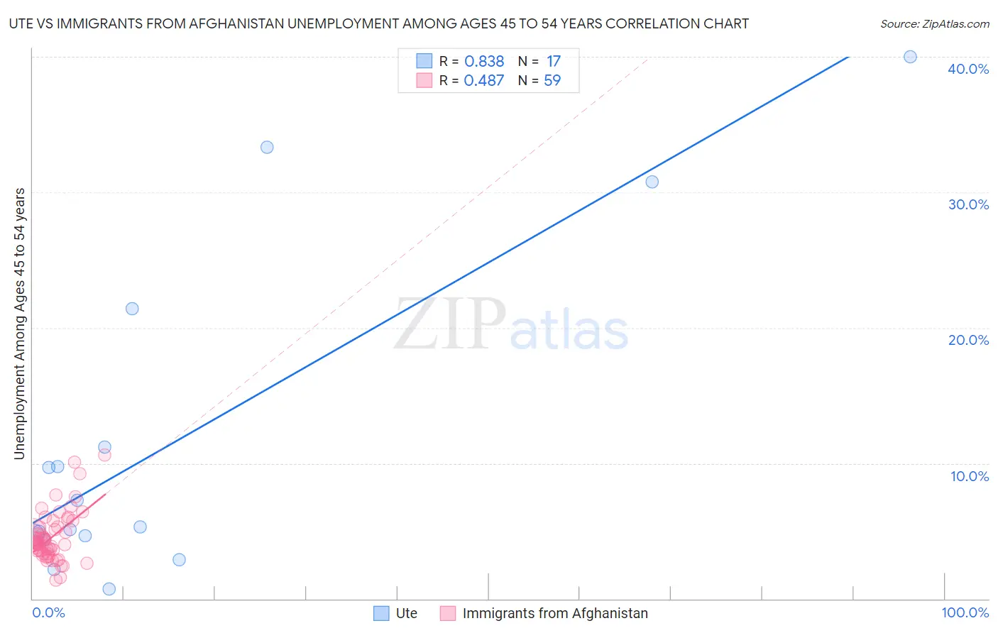 Ute vs Immigrants from Afghanistan Unemployment Among Ages 45 to 54 years