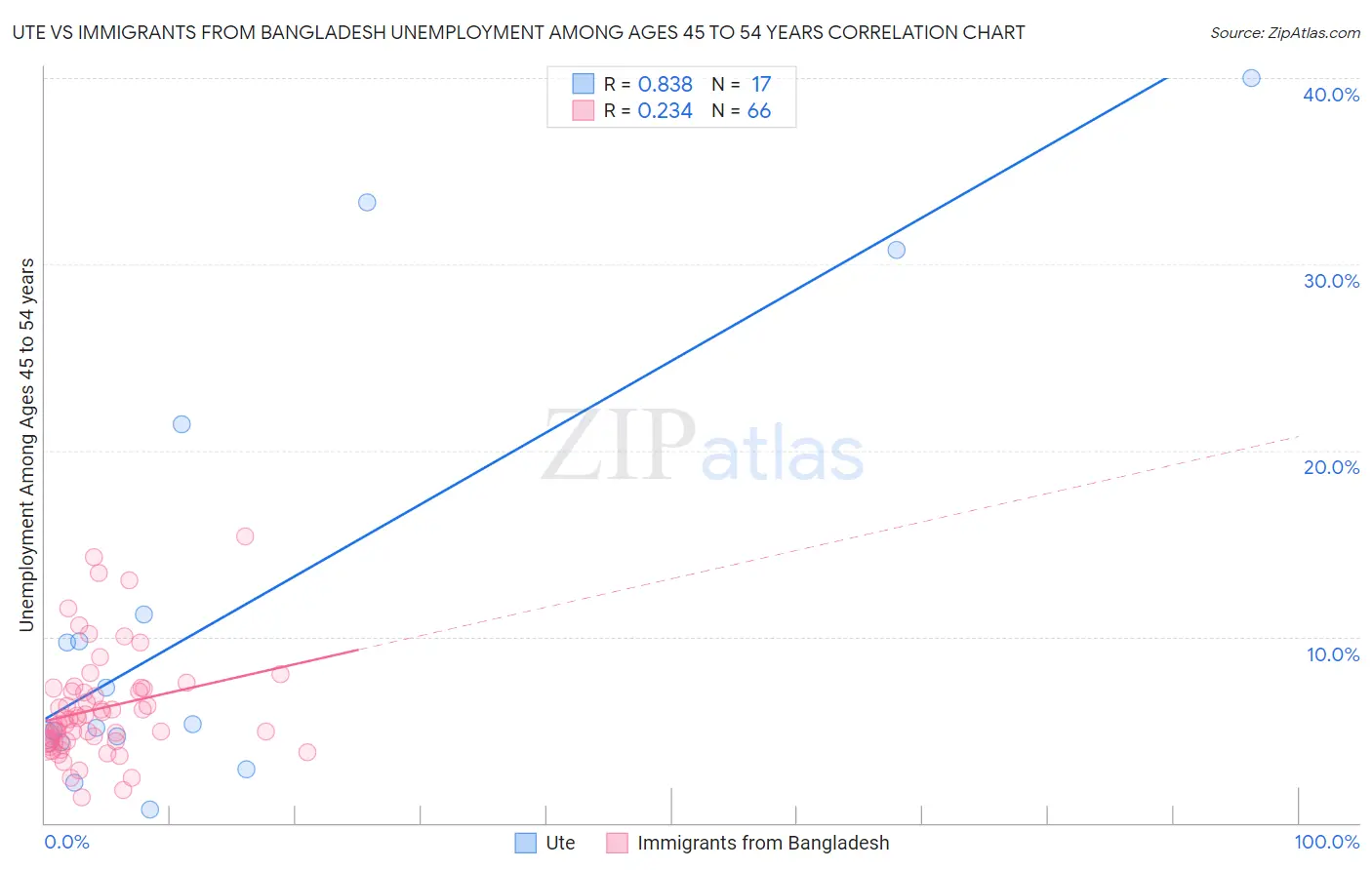 Ute vs Immigrants from Bangladesh Unemployment Among Ages 45 to 54 years