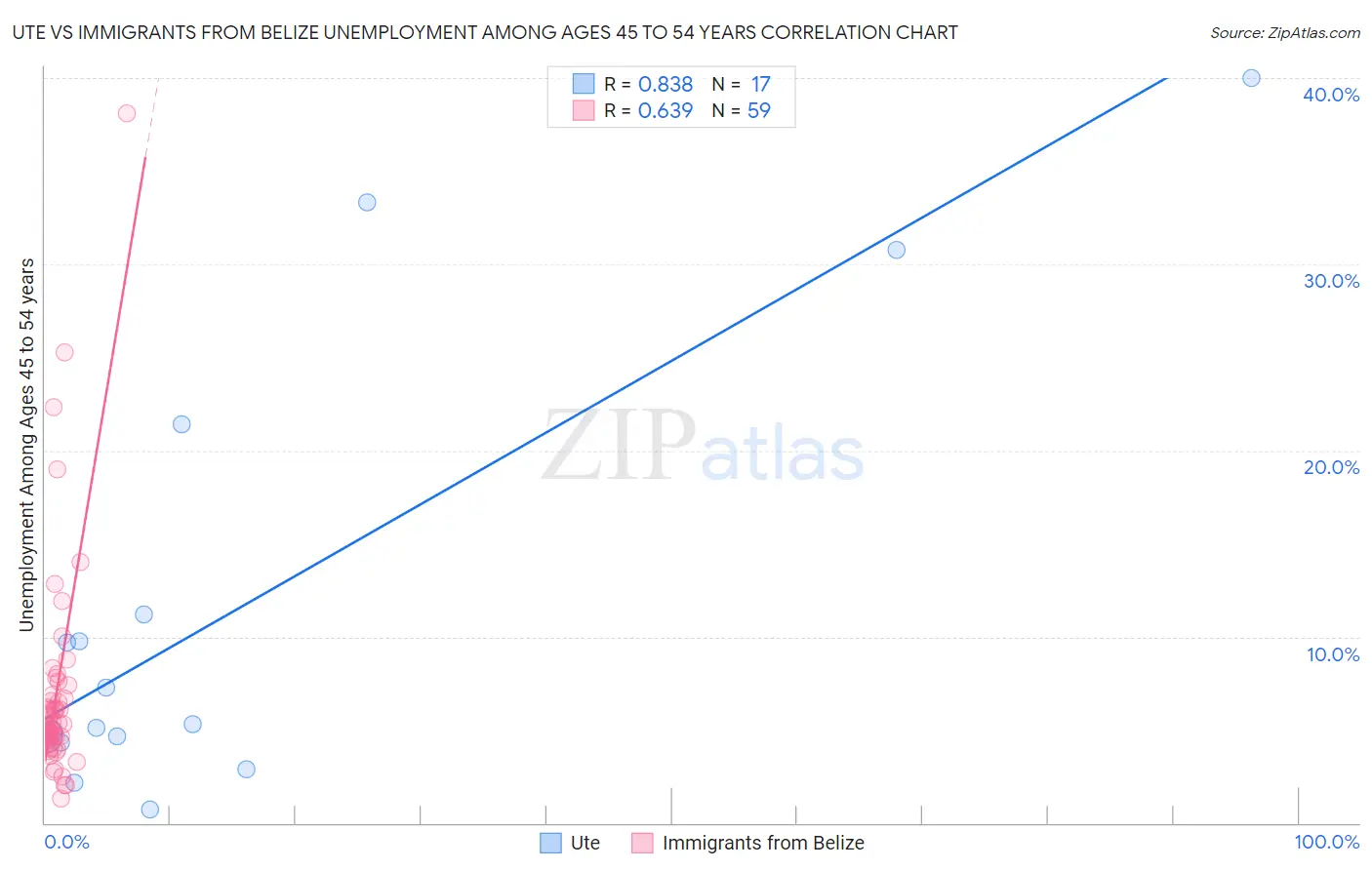 Ute vs Immigrants from Belize Unemployment Among Ages 45 to 54 years