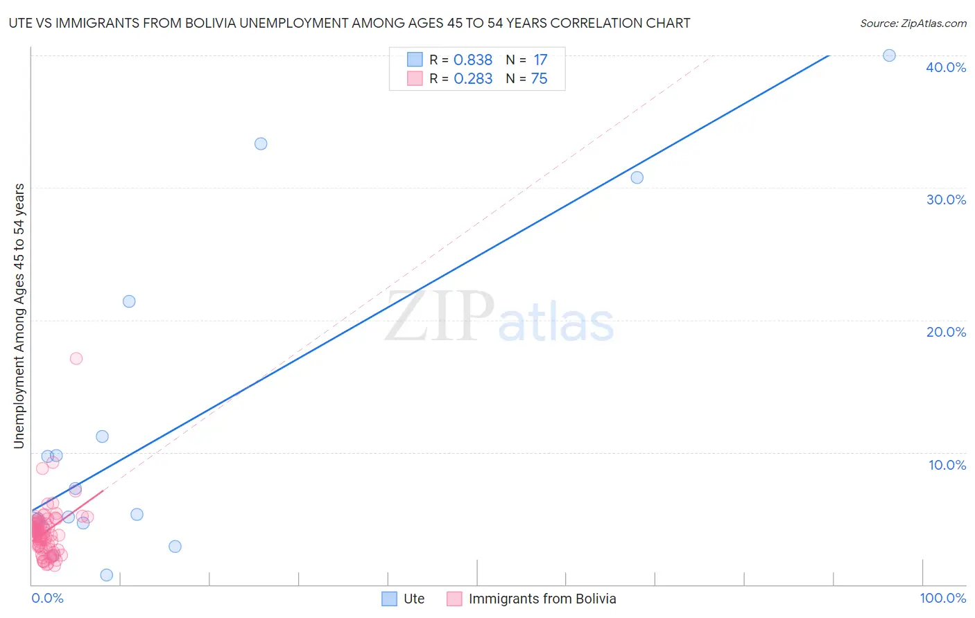 Ute vs Immigrants from Bolivia Unemployment Among Ages 45 to 54 years