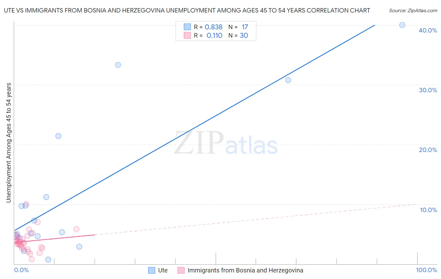 Ute vs Immigrants from Bosnia and Herzegovina Unemployment Among Ages 45 to 54 years