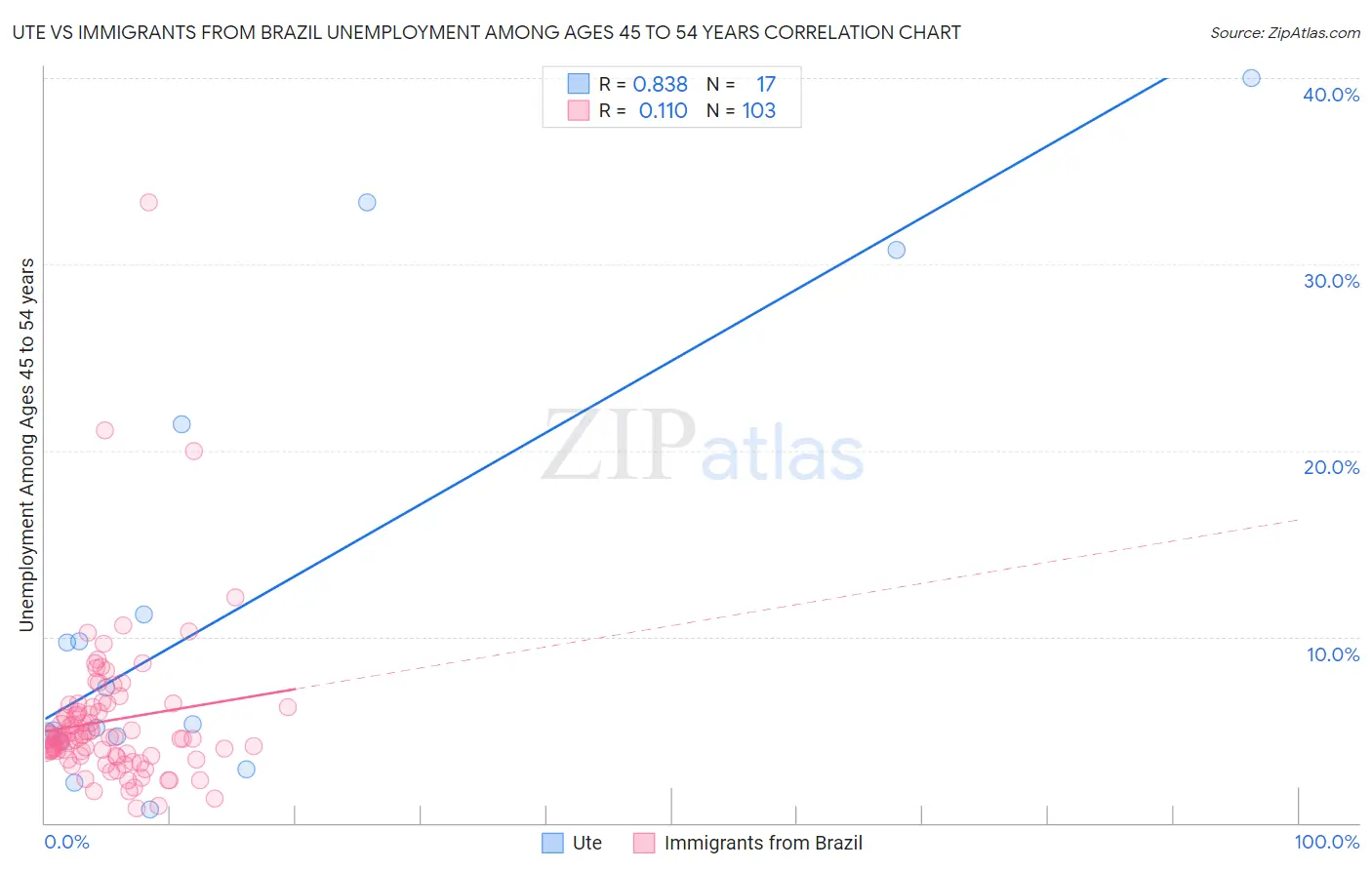 Ute vs Immigrants from Brazil Unemployment Among Ages 45 to 54 years