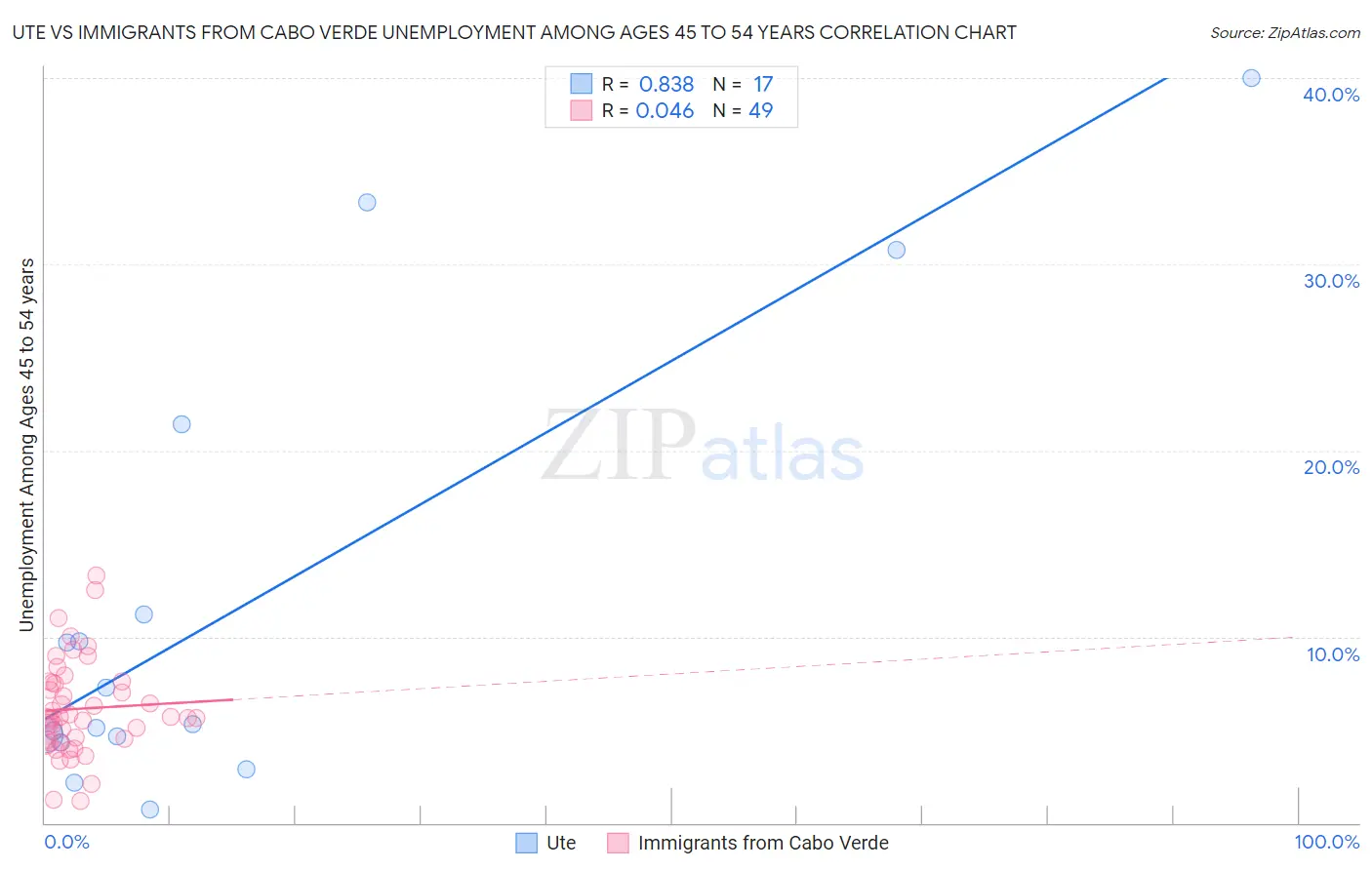 Ute vs Immigrants from Cabo Verde Unemployment Among Ages 45 to 54 years