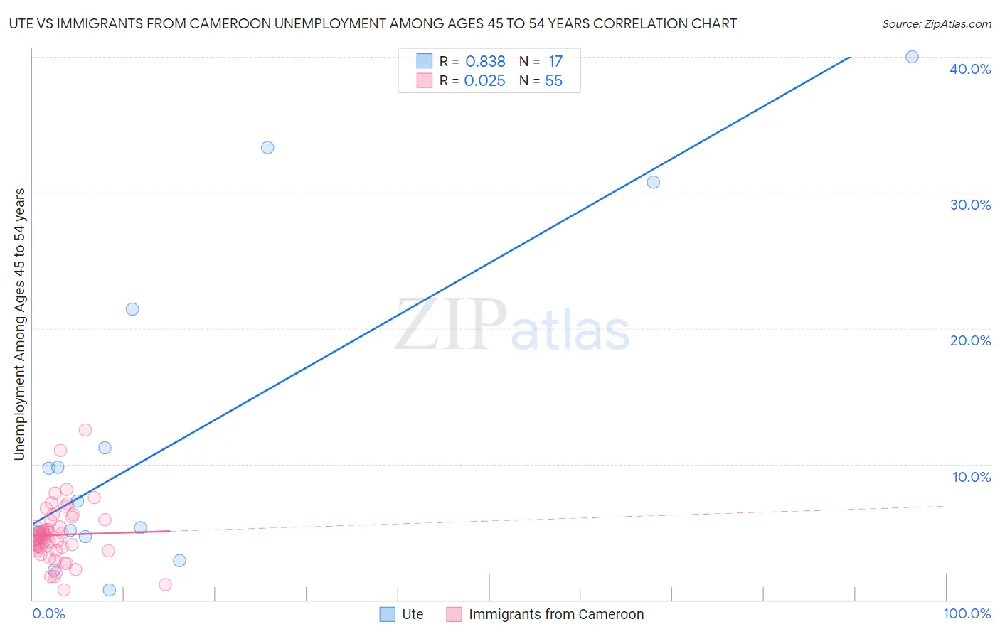 Ute vs Immigrants from Cameroon Unemployment Among Ages 45 to 54 years