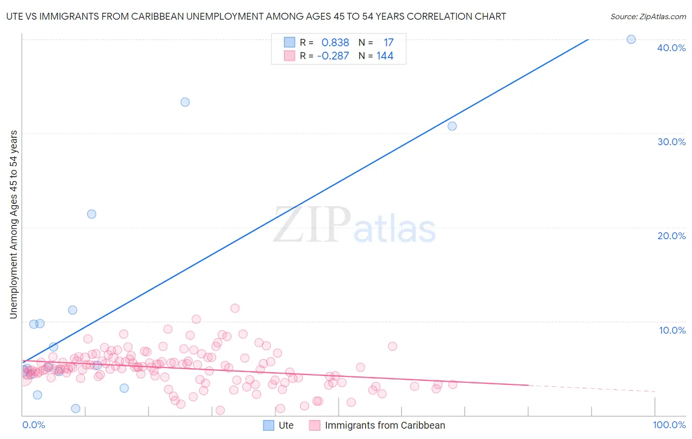 Ute vs Immigrants from Caribbean Unemployment Among Ages 45 to 54 years