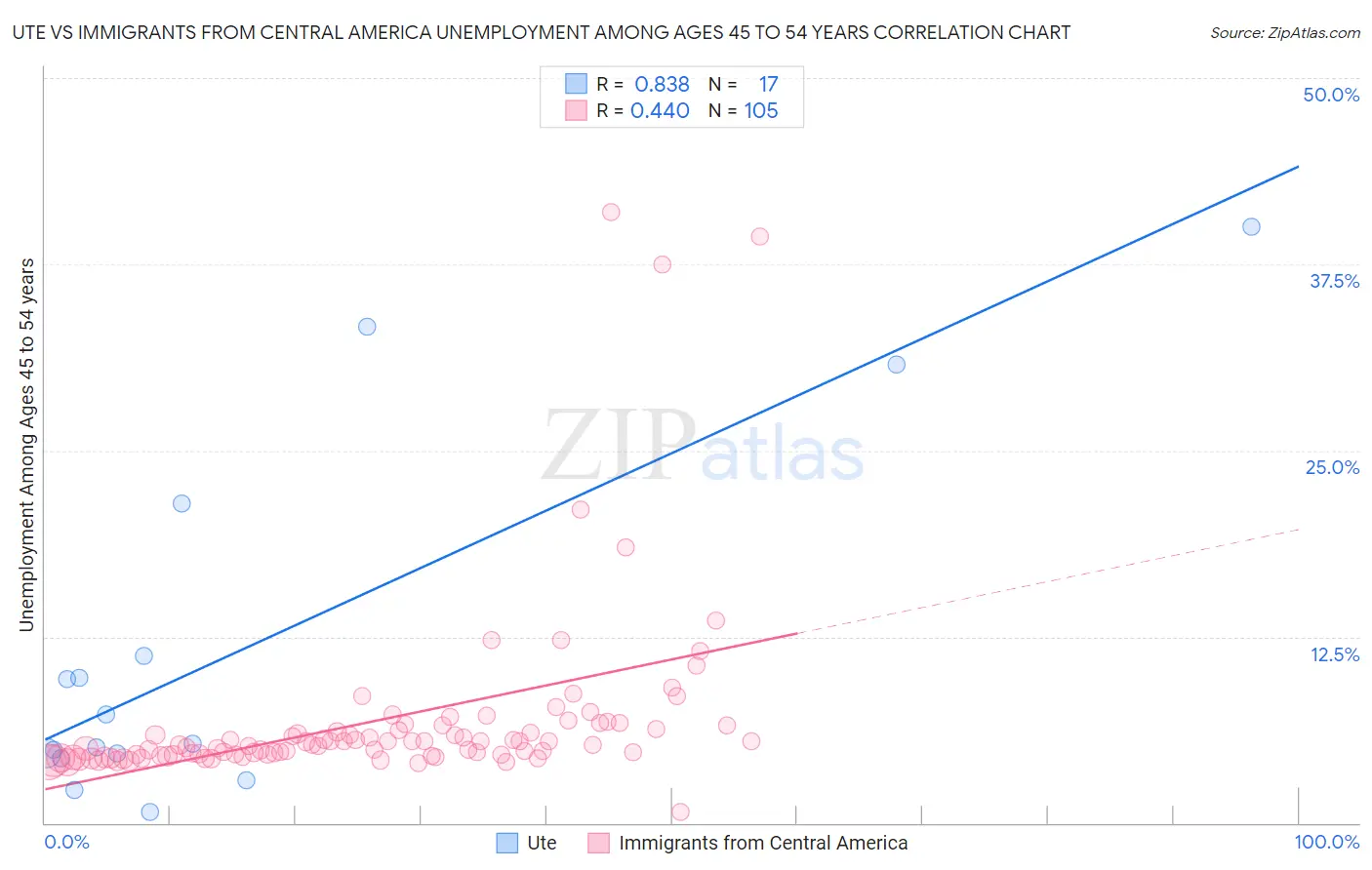 Ute vs Immigrants from Central America Unemployment Among Ages 45 to 54 years