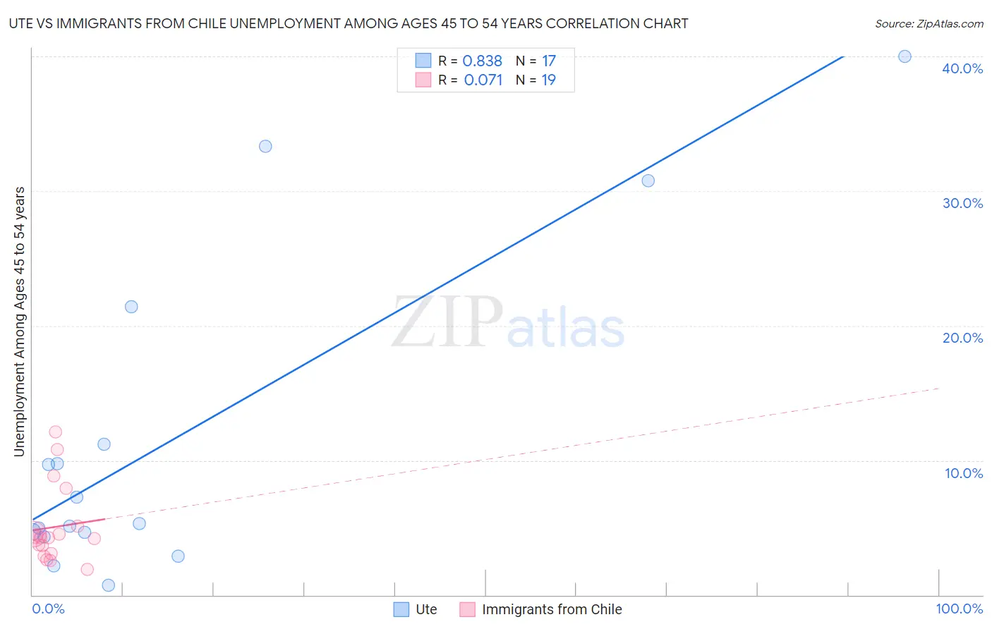 Ute vs Immigrants from Chile Unemployment Among Ages 45 to 54 years