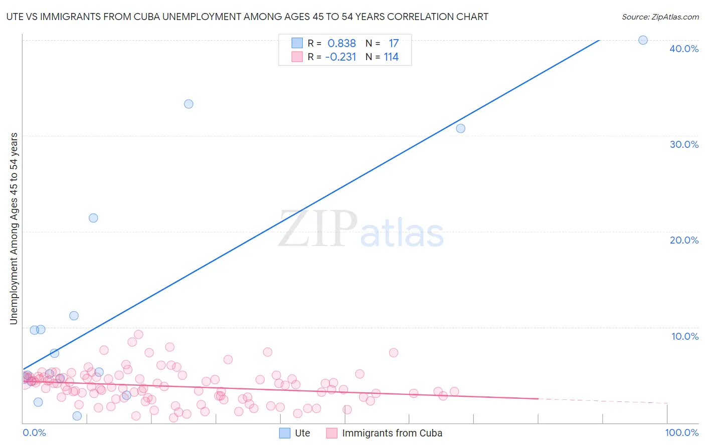 Ute vs Immigrants from Cuba Unemployment Among Ages 45 to 54 years