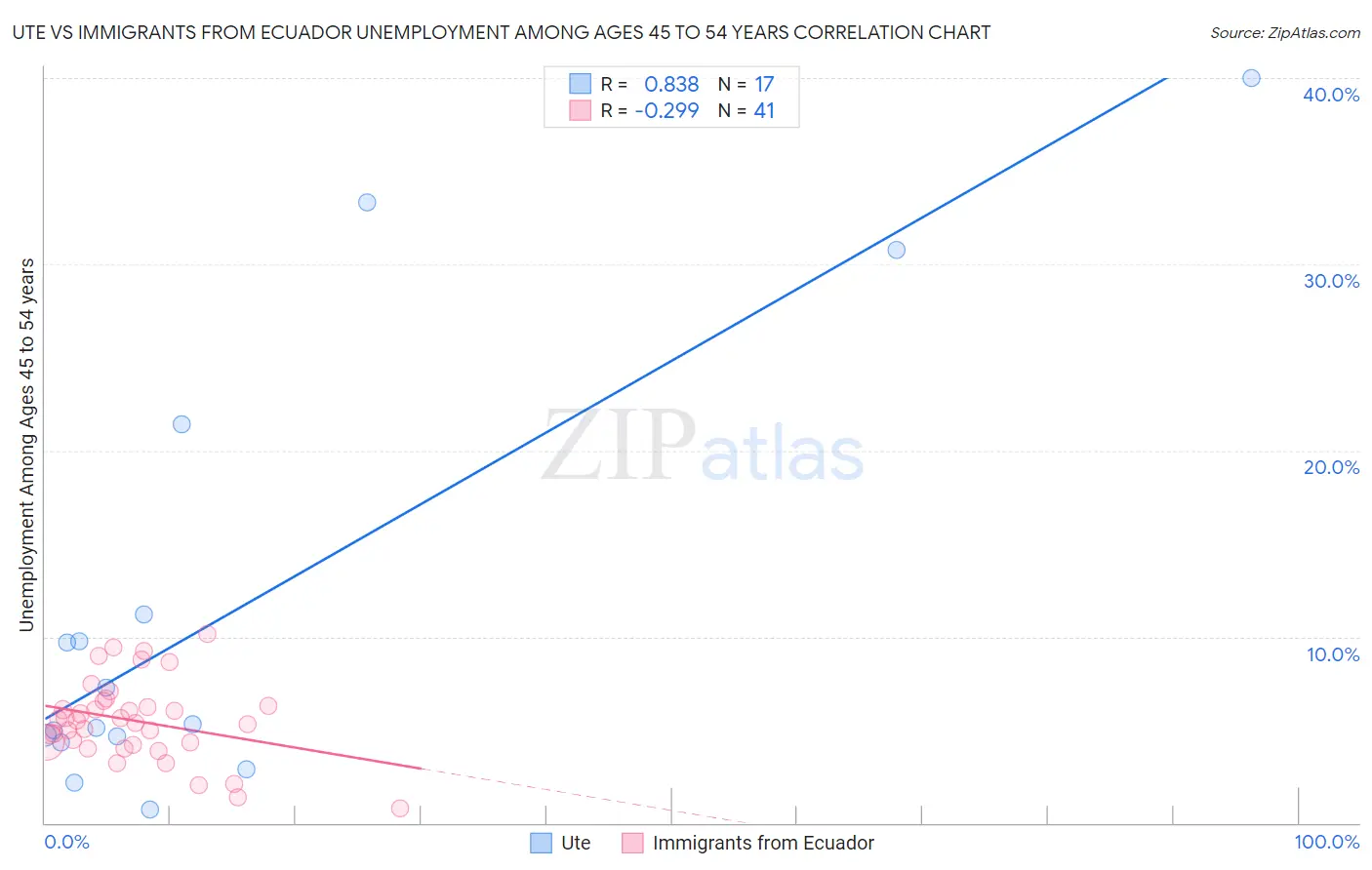 Ute vs Immigrants from Ecuador Unemployment Among Ages 45 to 54 years