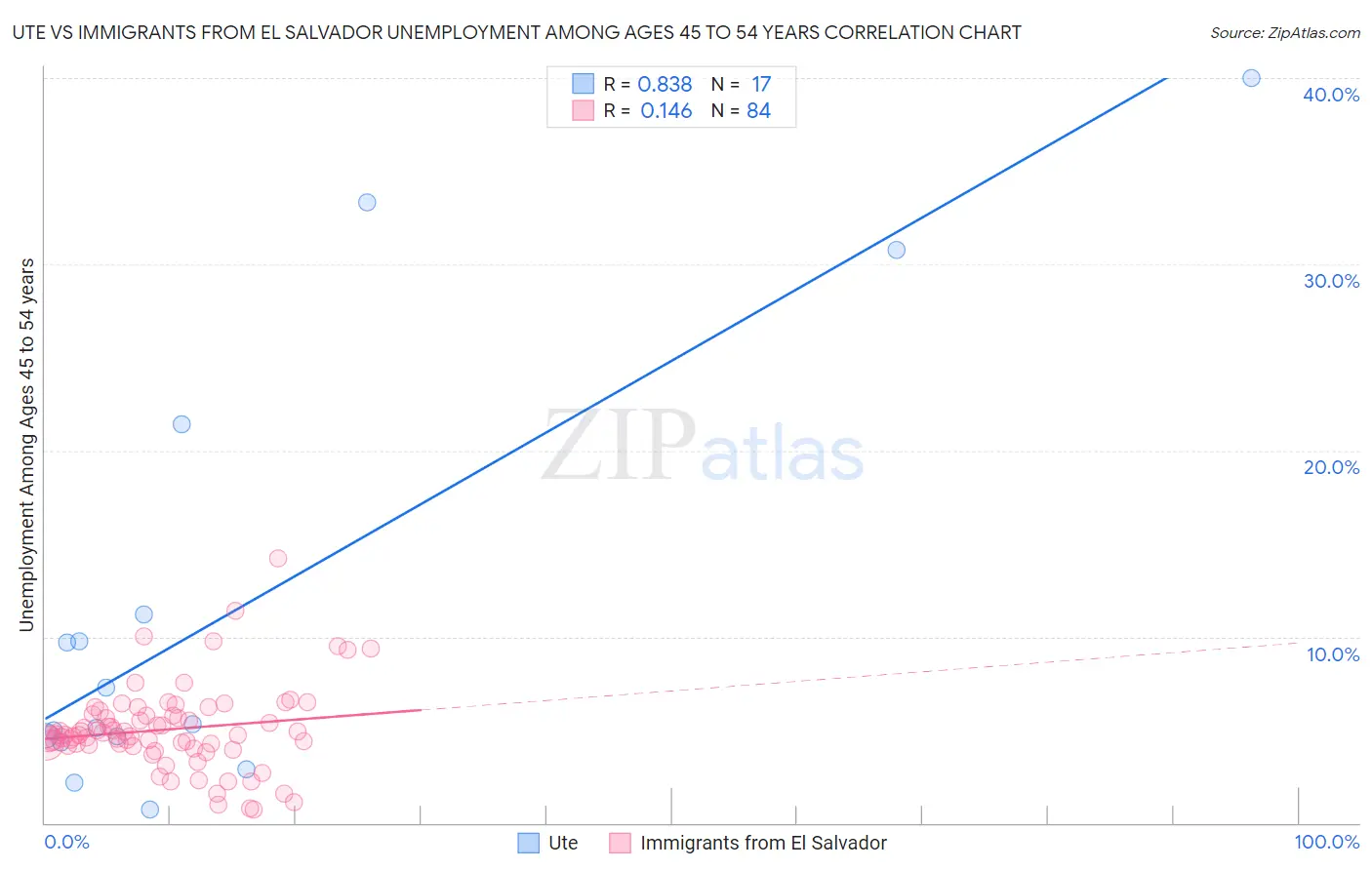 Ute vs Immigrants from El Salvador Unemployment Among Ages 45 to 54 years