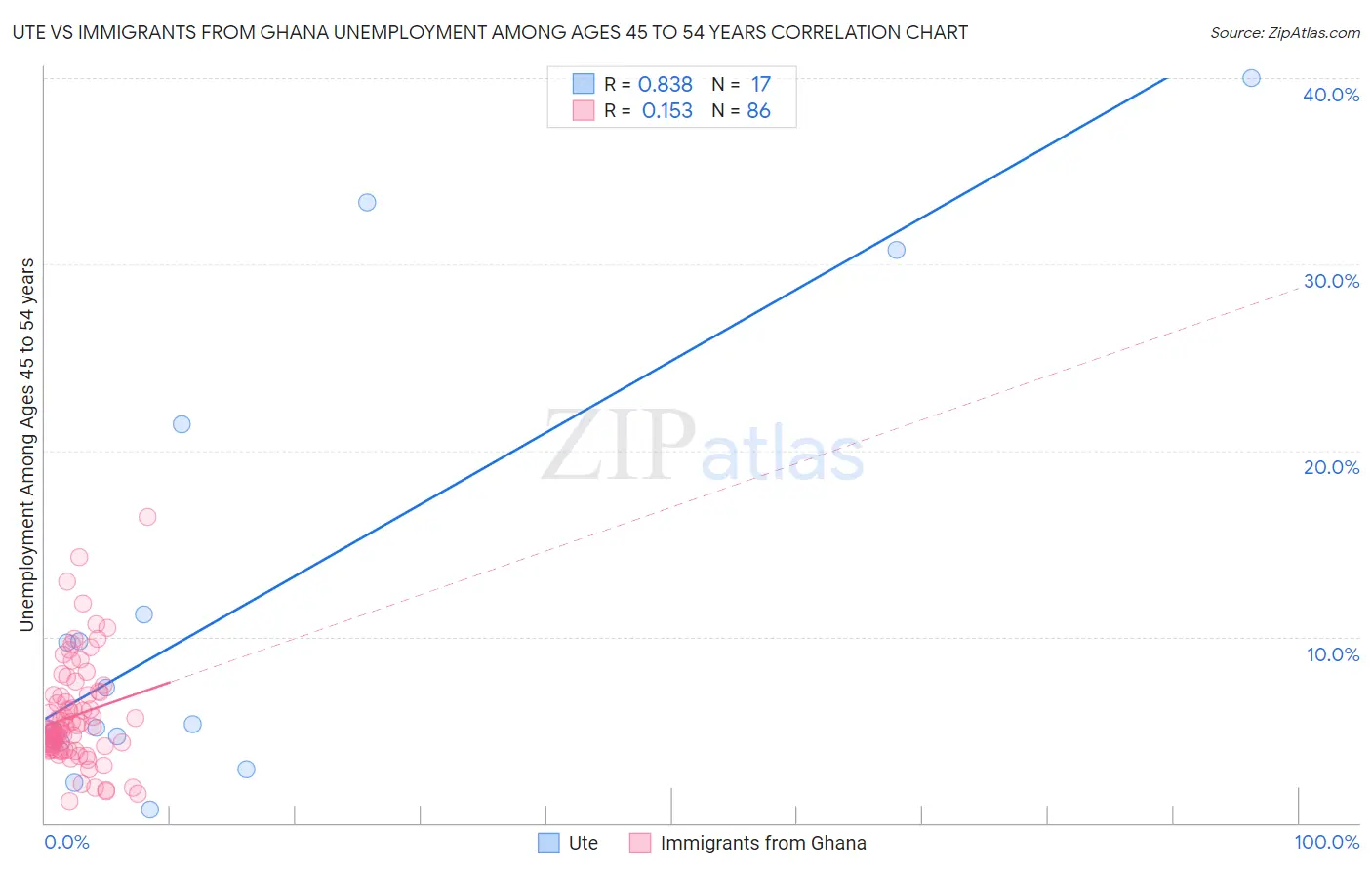 Ute vs Immigrants from Ghana Unemployment Among Ages 45 to 54 years