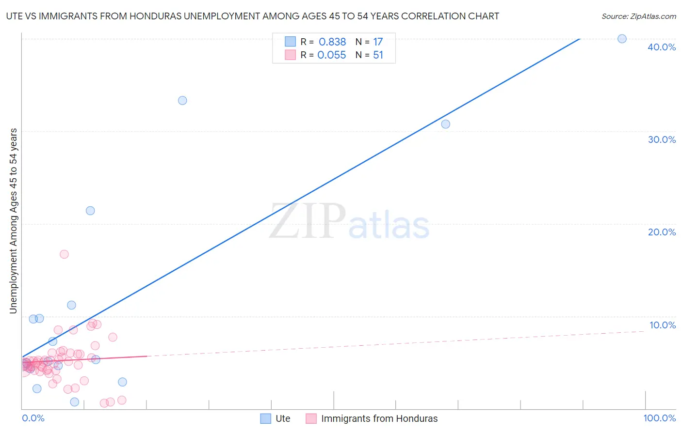 Ute vs Immigrants from Honduras Unemployment Among Ages 45 to 54 years