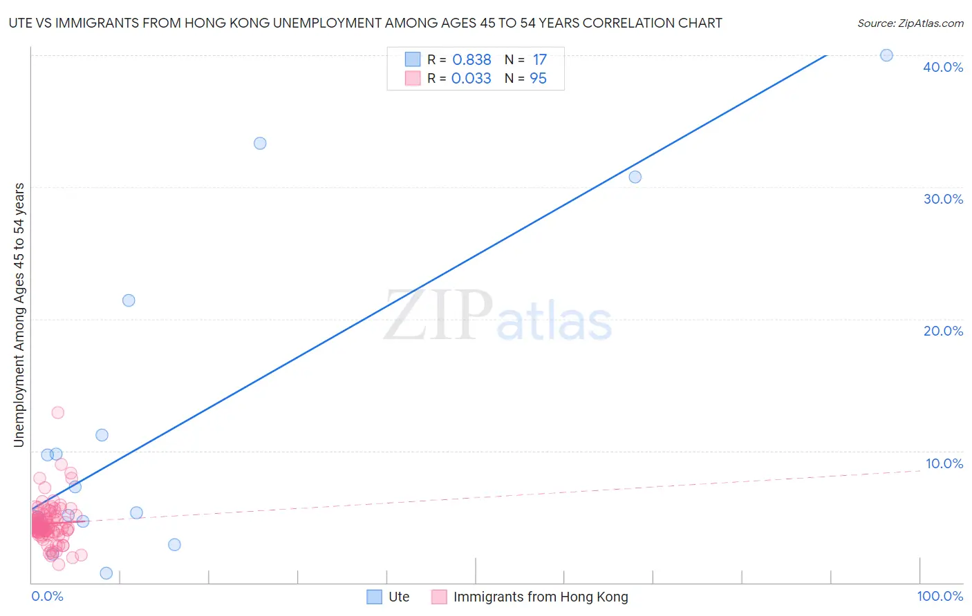 Ute vs Immigrants from Hong Kong Unemployment Among Ages 45 to 54 years