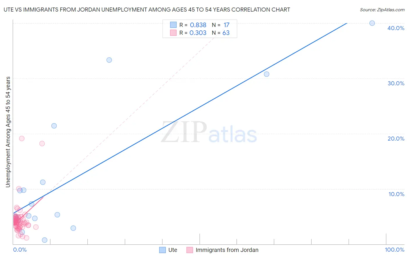 Ute vs Immigrants from Jordan Unemployment Among Ages 45 to 54 years