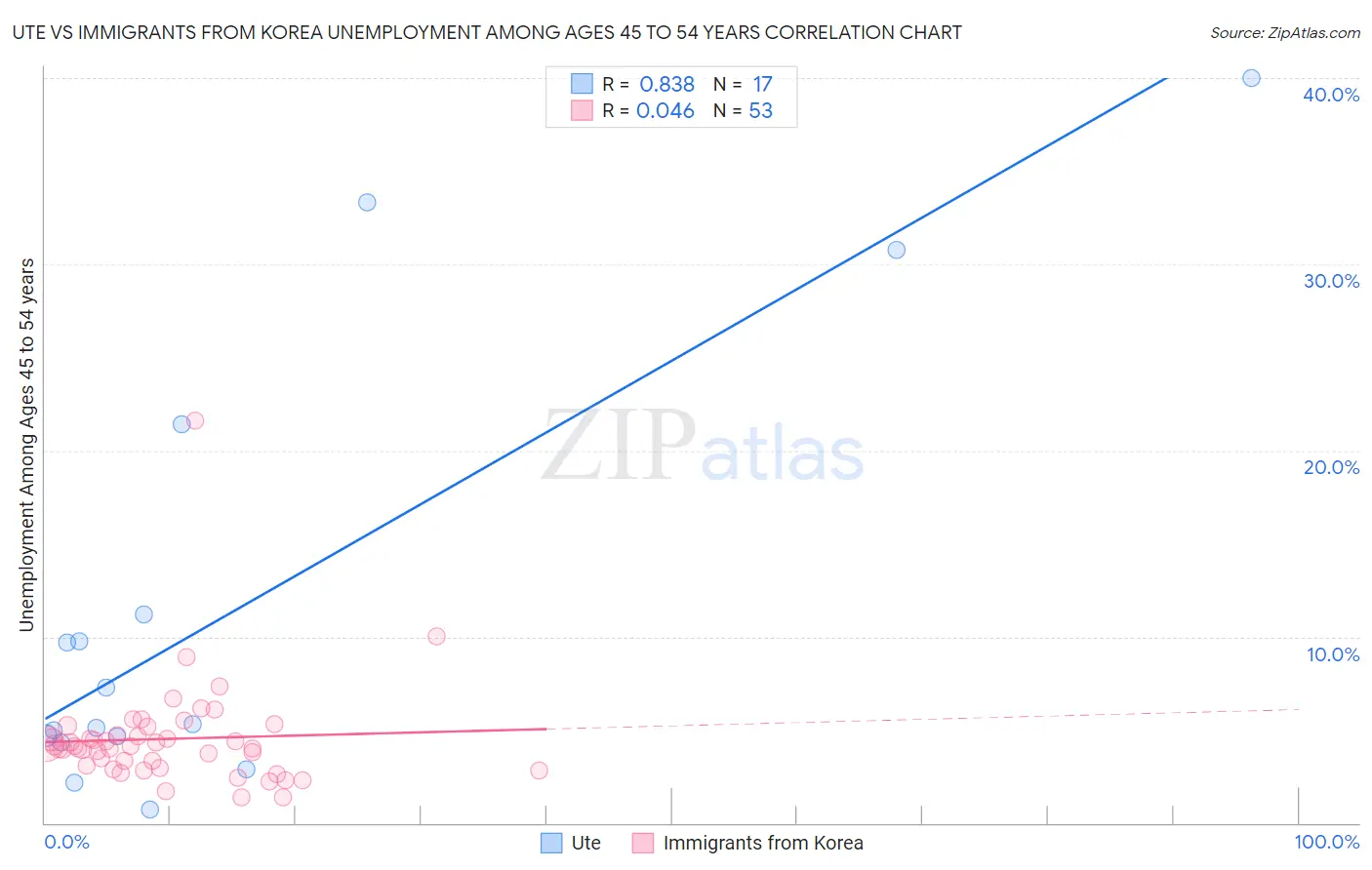 Ute vs Immigrants from Korea Unemployment Among Ages 45 to 54 years