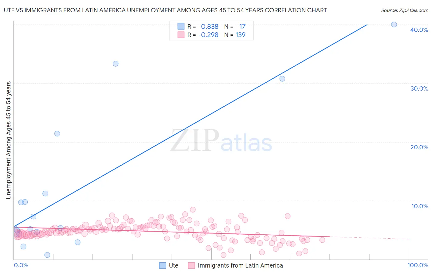 Ute vs Immigrants from Latin America Unemployment Among Ages 45 to 54 years