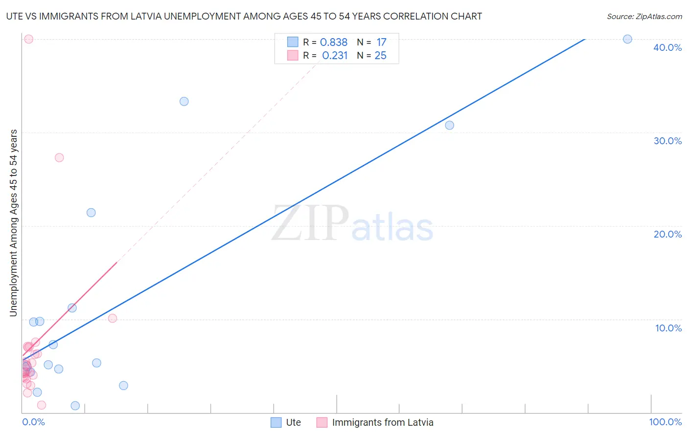 Ute vs Immigrants from Latvia Unemployment Among Ages 45 to 54 years