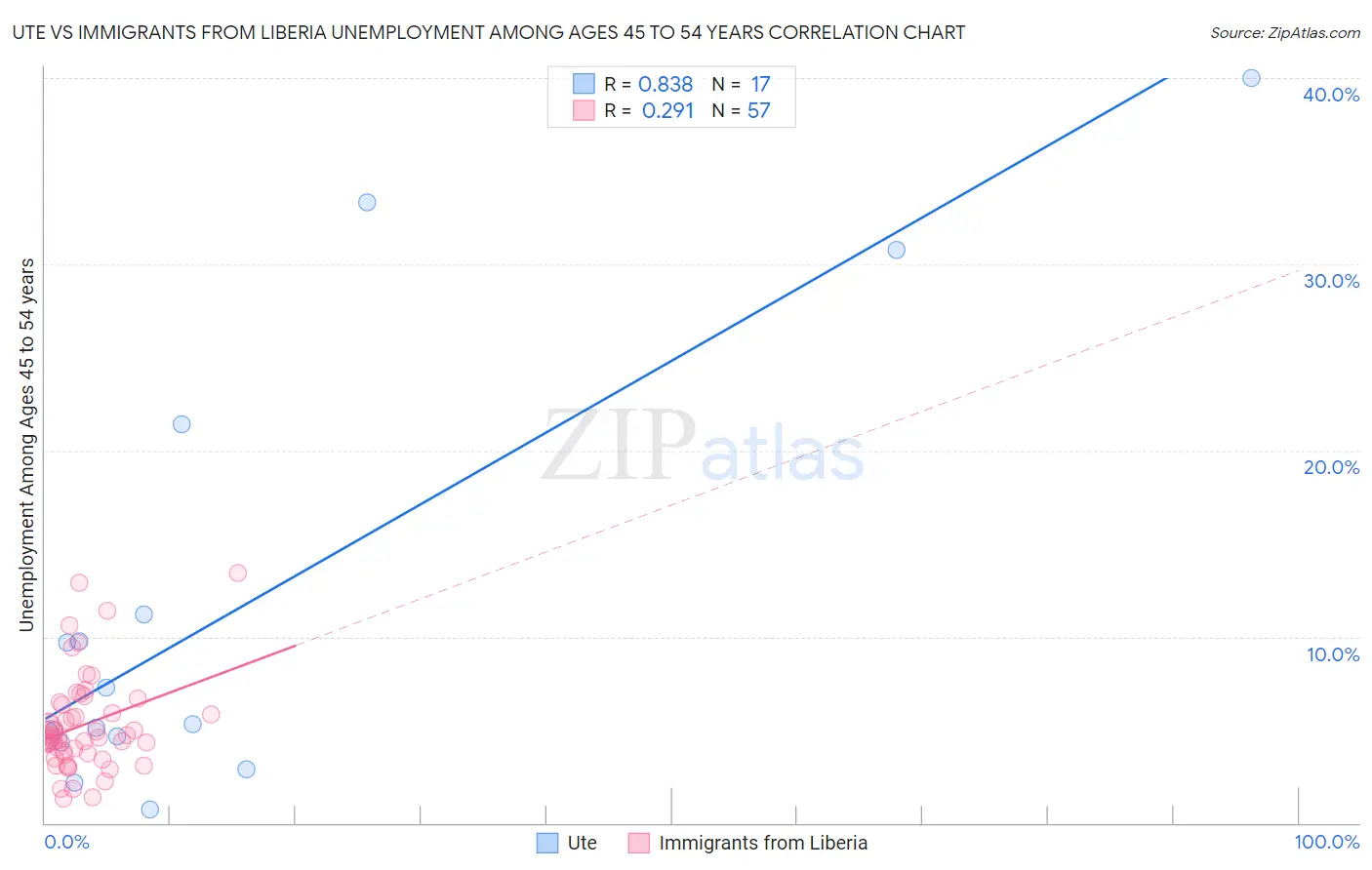 Ute vs Immigrants from Liberia Unemployment Among Ages 45 to 54 years