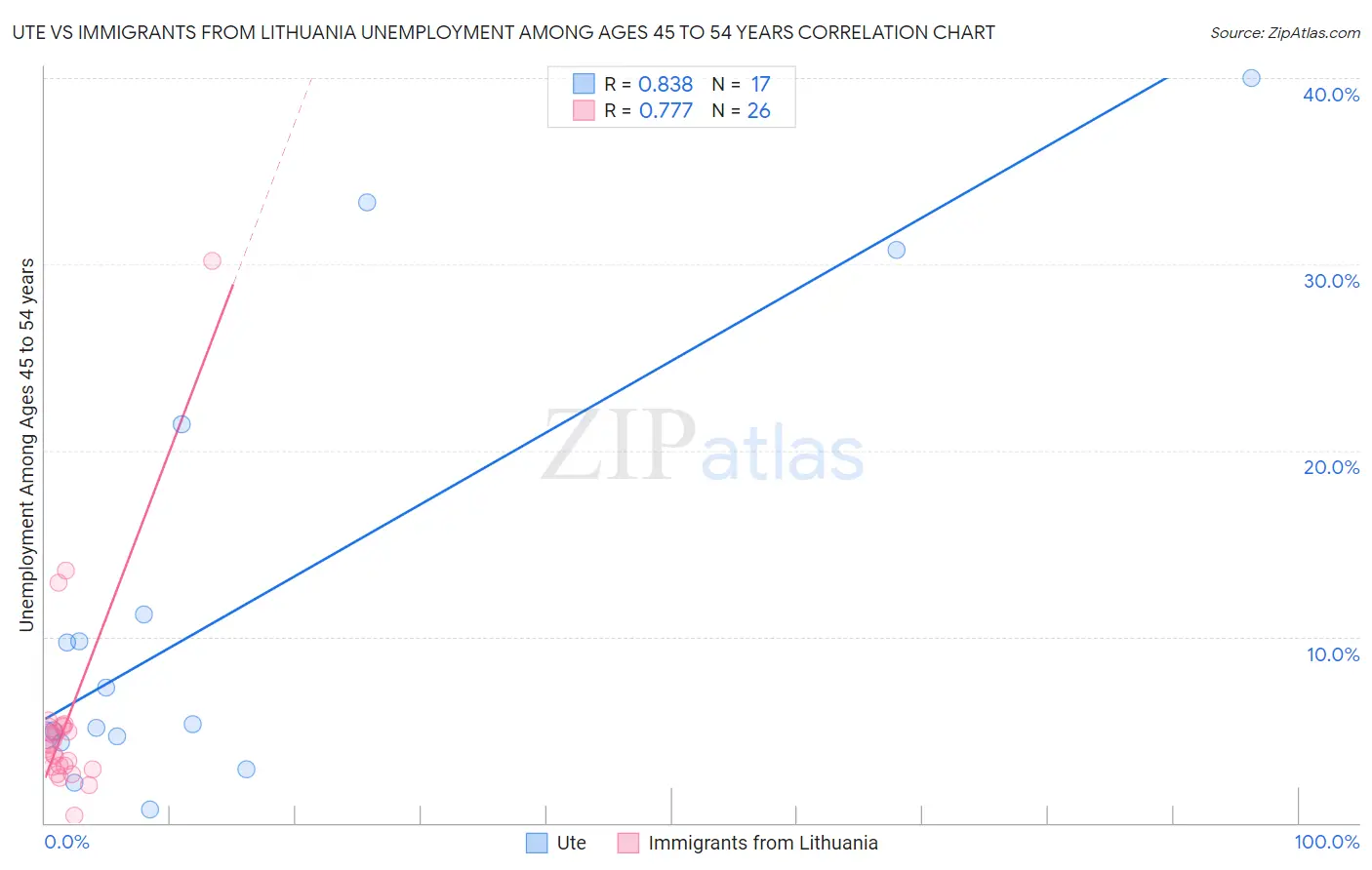 Ute vs Immigrants from Lithuania Unemployment Among Ages 45 to 54 years
