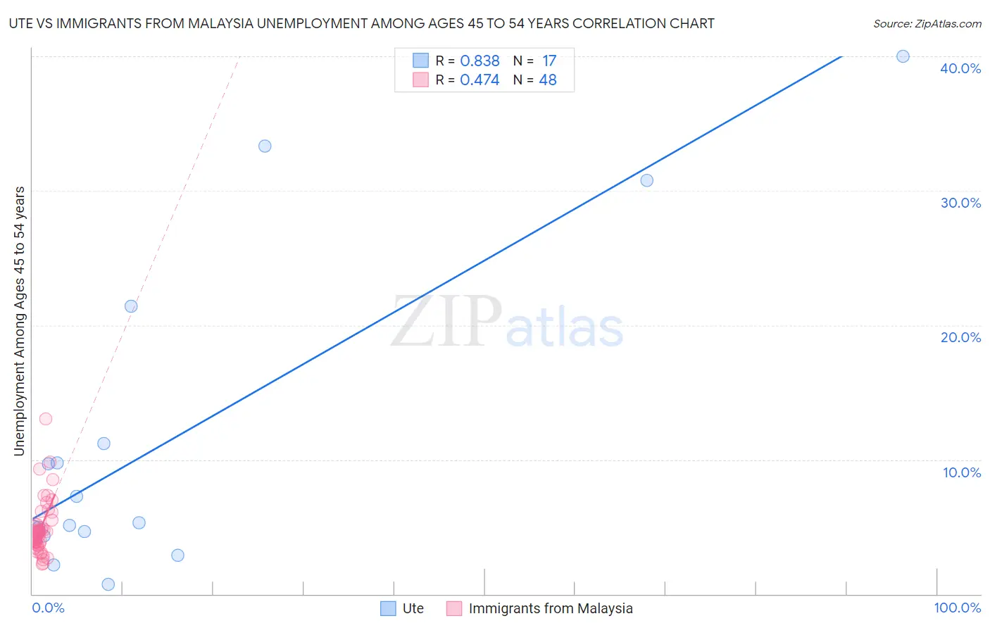 Ute vs Immigrants from Malaysia Unemployment Among Ages 45 to 54 years