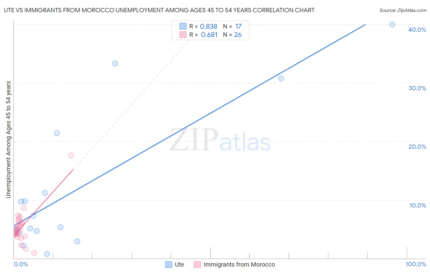 Ute vs Immigrants from Morocco Unemployment Among Ages 45 to 54 years