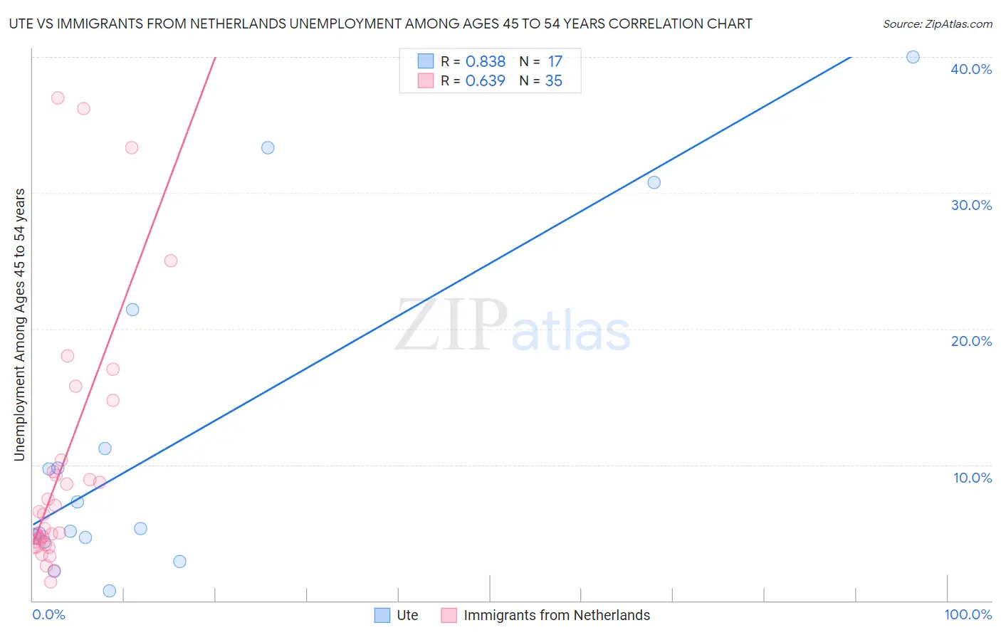 Ute vs Immigrants from Netherlands Unemployment Among Ages 45 to 54 years