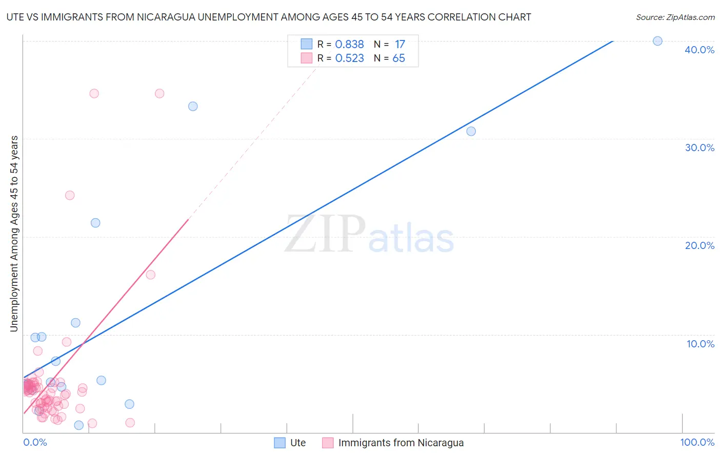 Ute vs Immigrants from Nicaragua Unemployment Among Ages 45 to 54 years