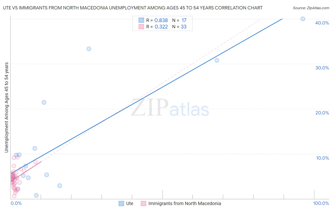 Ute vs Immigrants from North Macedonia Unemployment Among Ages 45 to 54 years