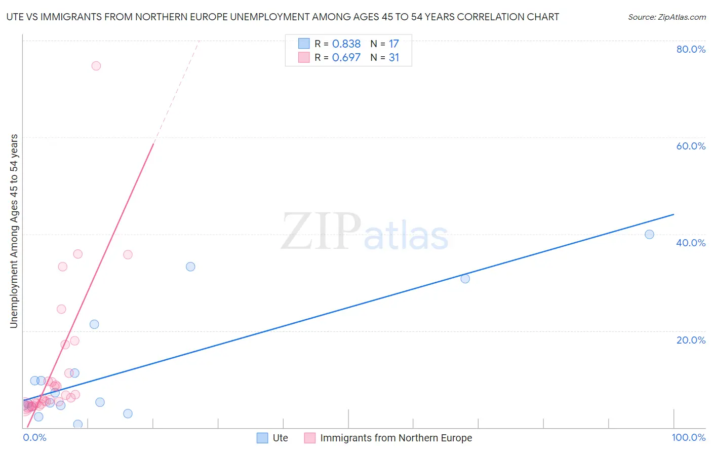 Ute vs Immigrants from Northern Europe Unemployment Among Ages 45 to 54 years