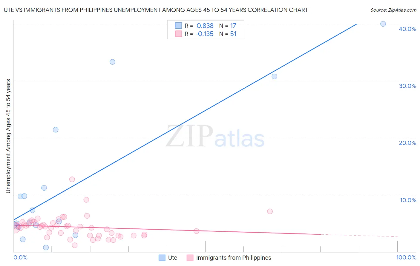 Ute vs Immigrants from Philippines Unemployment Among Ages 45 to 54 years