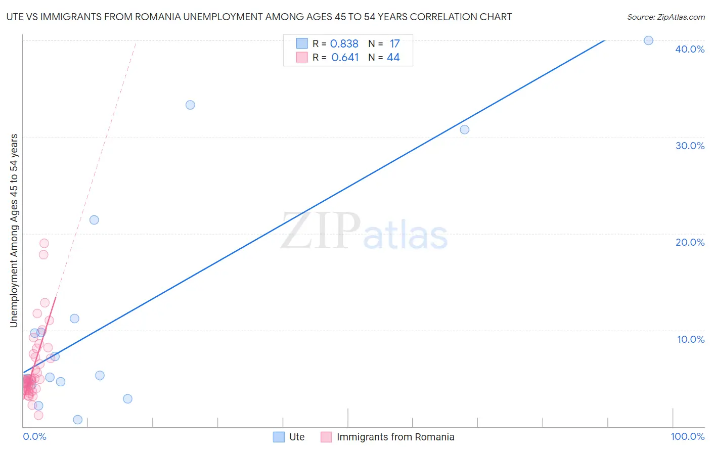 Ute vs Immigrants from Romania Unemployment Among Ages 45 to 54 years