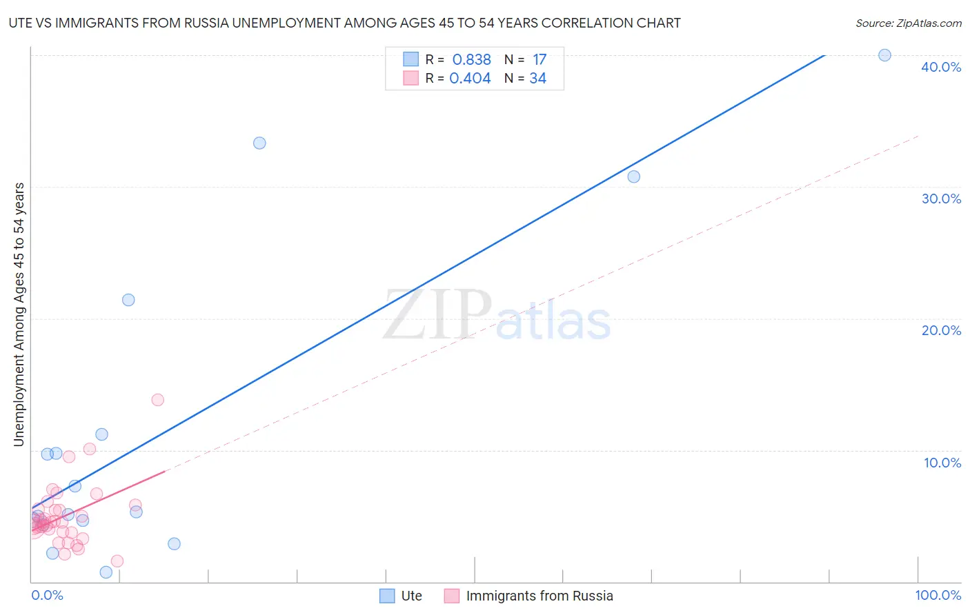 Ute vs Immigrants from Russia Unemployment Among Ages 45 to 54 years