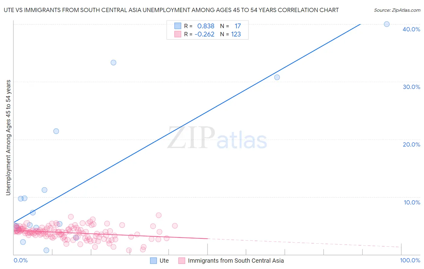 Ute vs Immigrants from South Central Asia Unemployment Among Ages 45 to 54 years