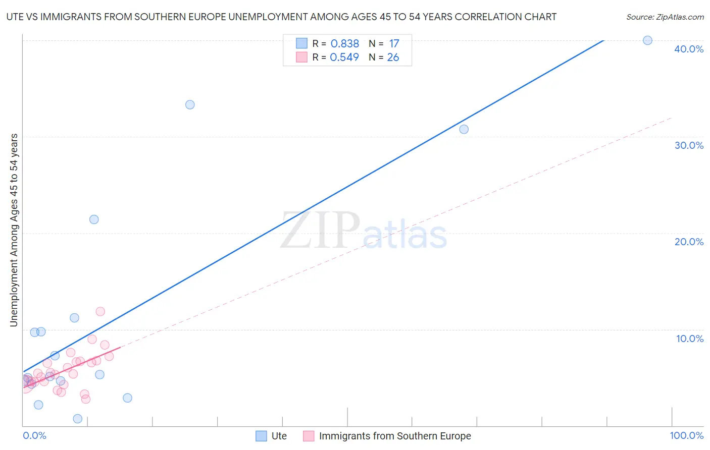 Ute vs Immigrants from Southern Europe Unemployment Among Ages 45 to 54 years