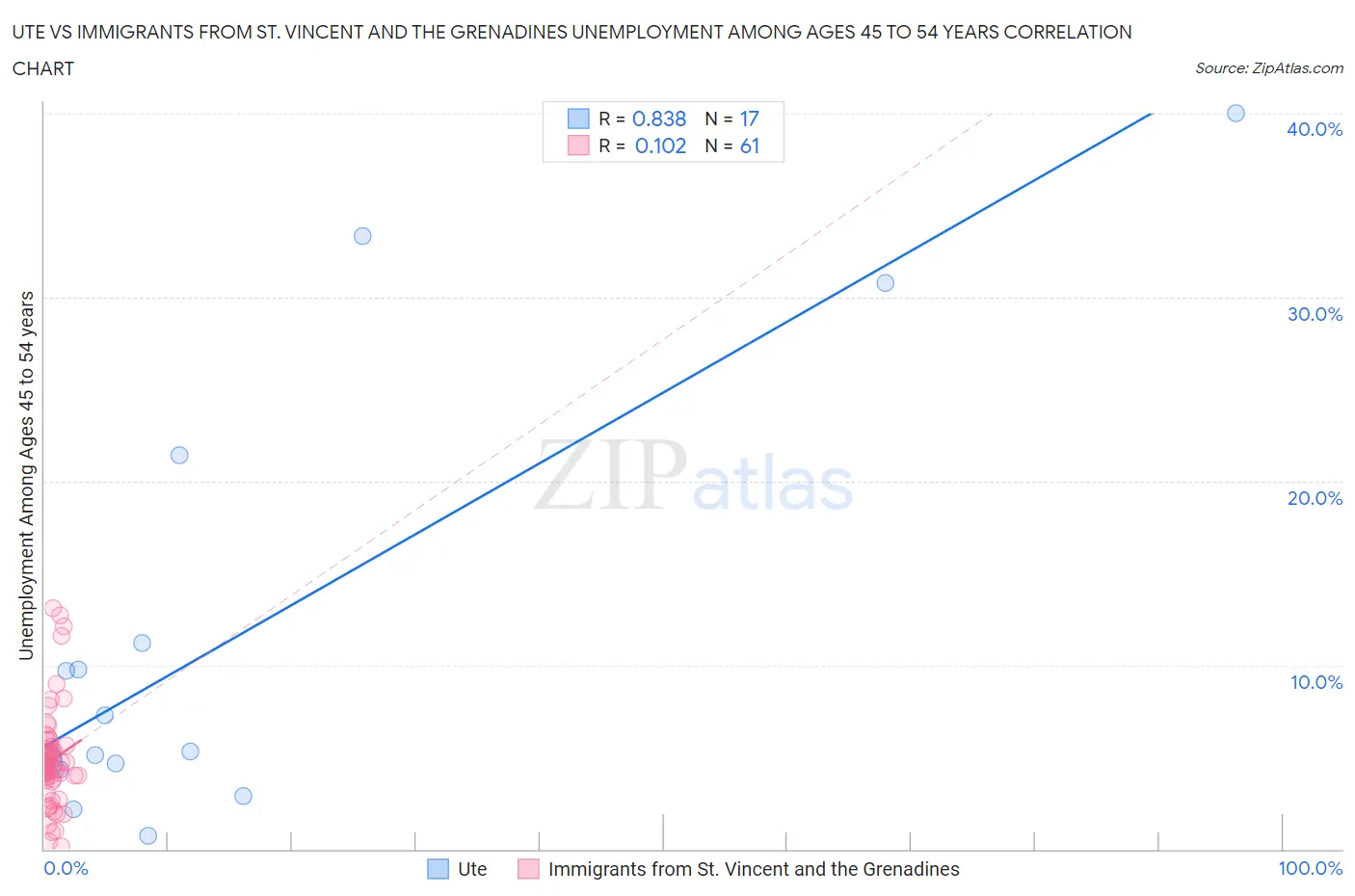 Ute vs Immigrants from St. Vincent and the Grenadines Unemployment Among Ages 45 to 54 years