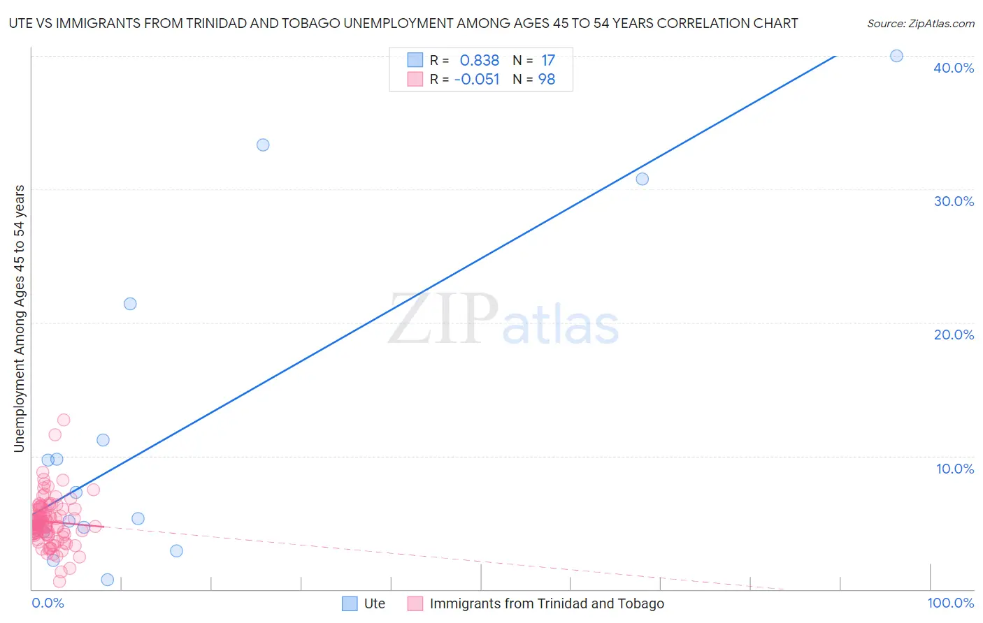 Ute vs Immigrants from Trinidad and Tobago Unemployment Among Ages 45 to 54 years