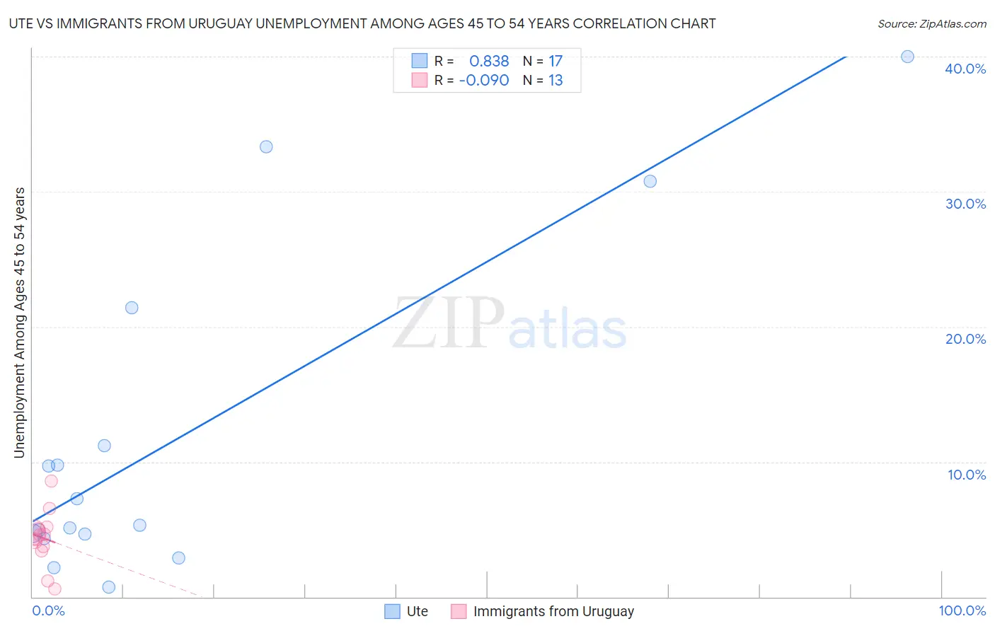 Ute vs Immigrants from Uruguay Unemployment Among Ages 45 to 54 years