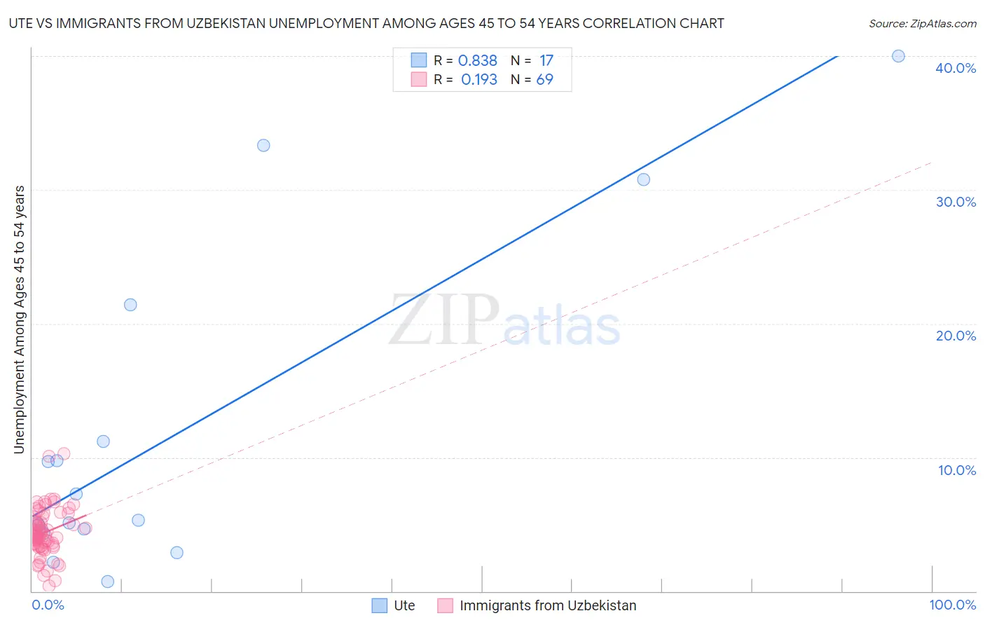 Ute vs Immigrants from Uzbekistan Unemployment Among Ages 45 to 54 years
