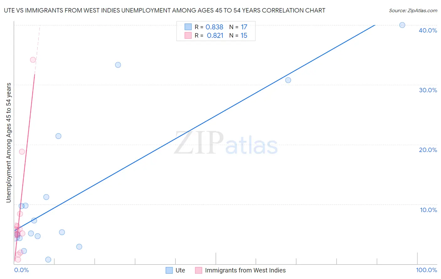 Ute vs Immigrants from West Indies Unemployment Among Ages 45 to 54 years