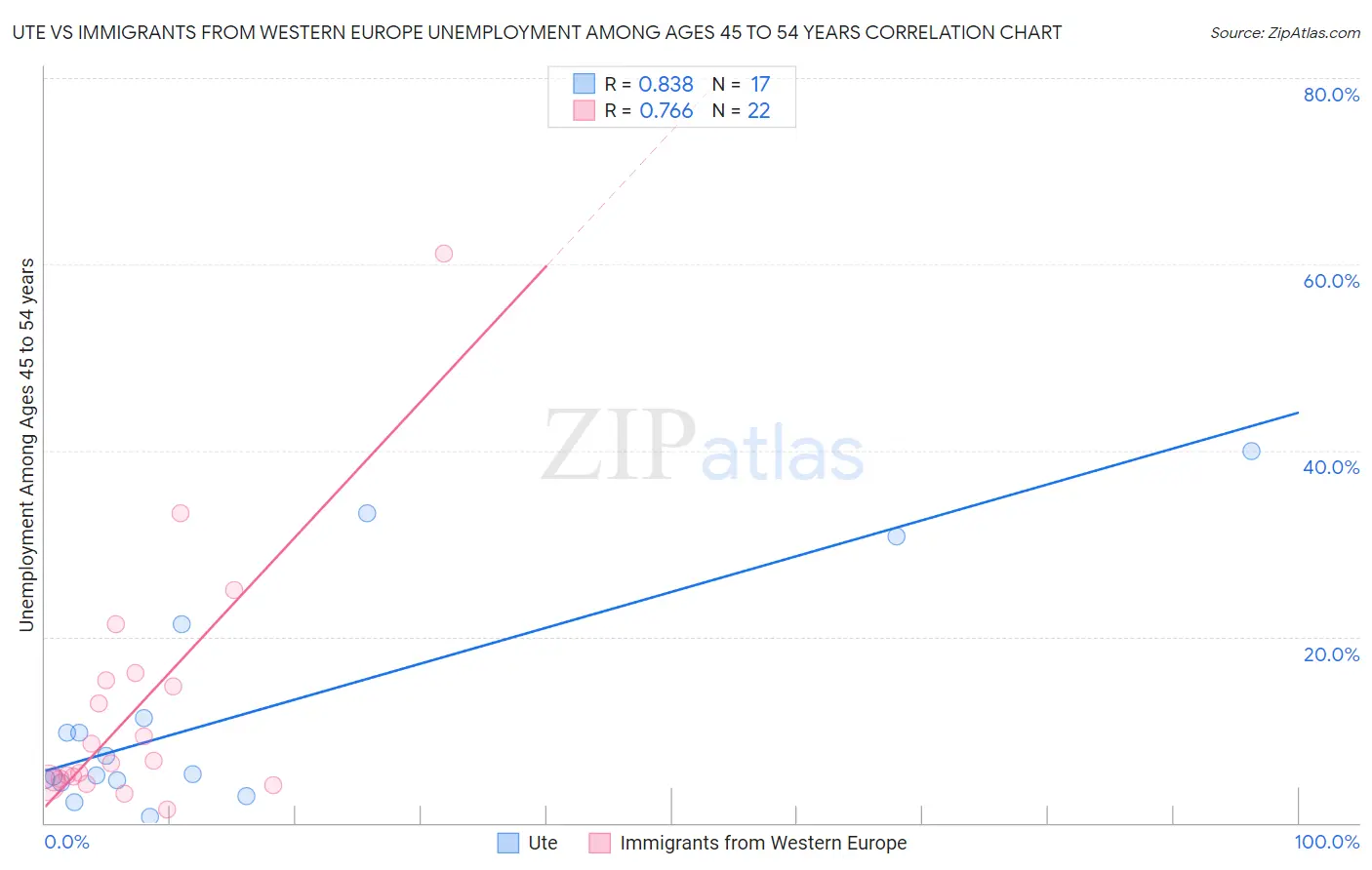 Ute vs Immigrants from Western Europe Unemployment Among Ages 45 to 54 years