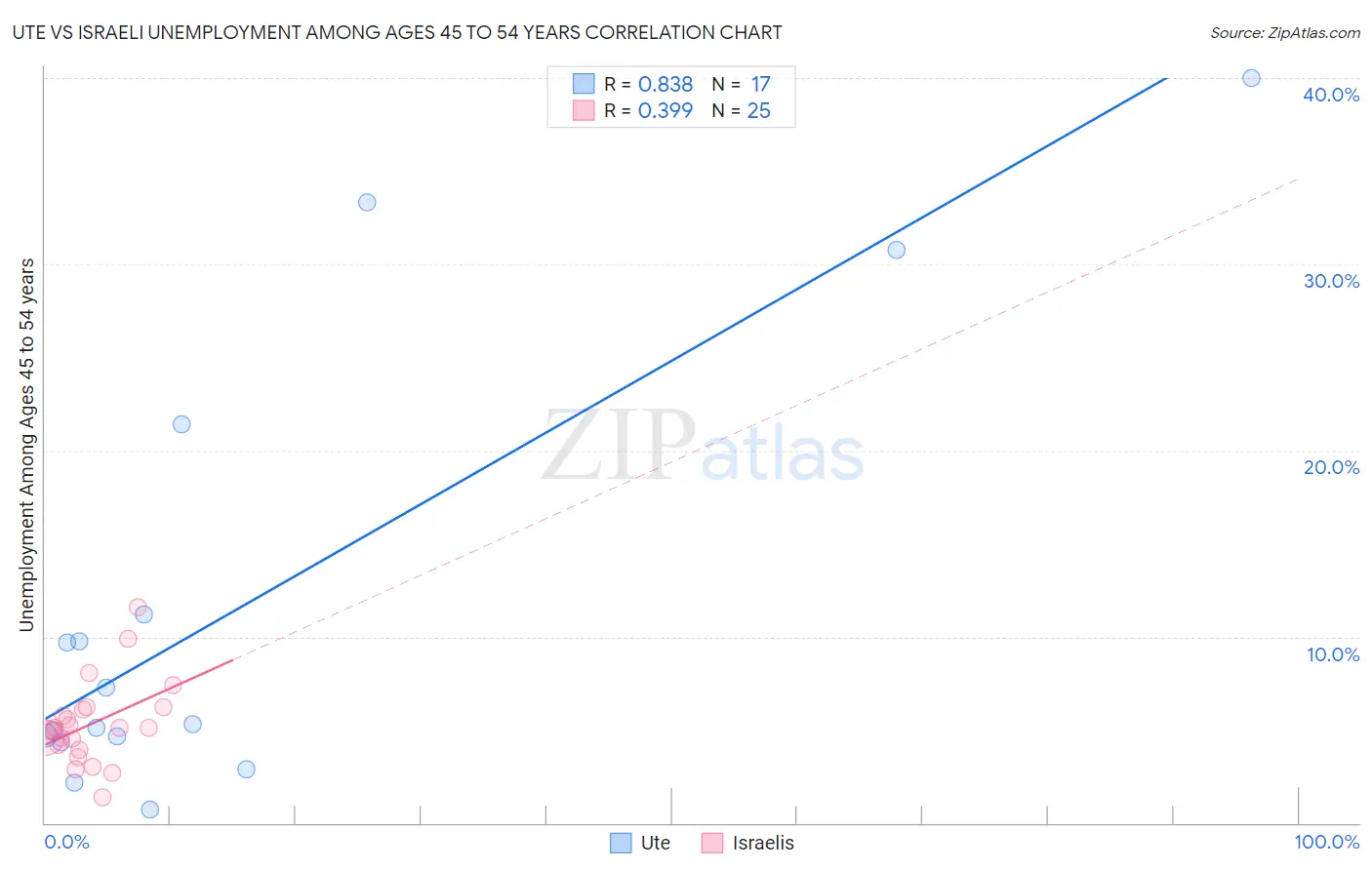 Ute vs Israeli Unemployment Among Ages 45 to 54 years